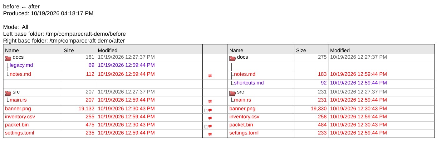 An HTML side-by-side folder report with folder icons, tree lines, sizes, modification times and content comparison icons